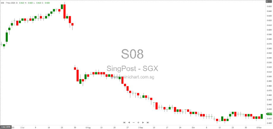 Business Restructuring, Lower Profits, and 0.08 Cent Interim Dividend Announced – Minichart Business Restructuring, Lower Profits, and 0.08 Cent Interim Dividend Announced – Minichart