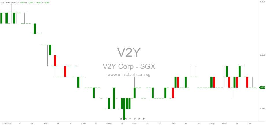 V2Y Corporation Announces Major Property Acquisition at Suntec City Tower 3, Singapore – Minichart