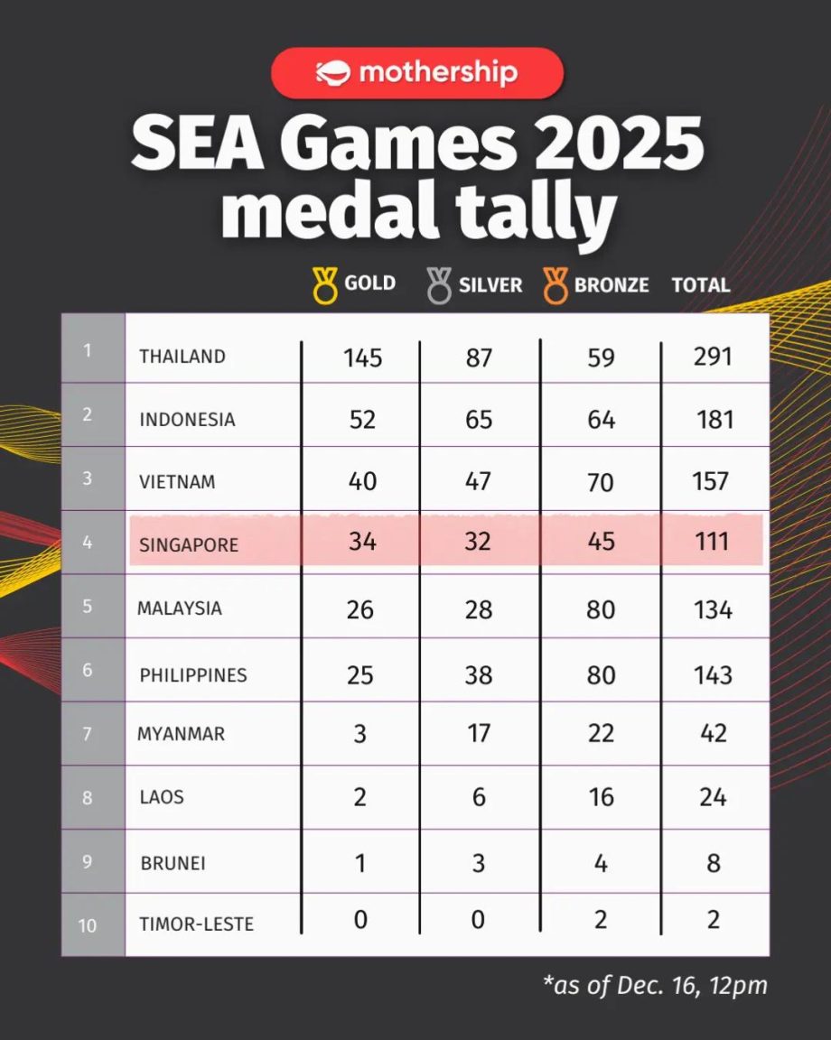 @mothershipsg Heading into the last few days of SEA Games 2025, let’s go Team Si…