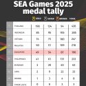 @mothershipsg As of Dec. 19, Singapore ranks 5th in gold medals, dropping one pl…