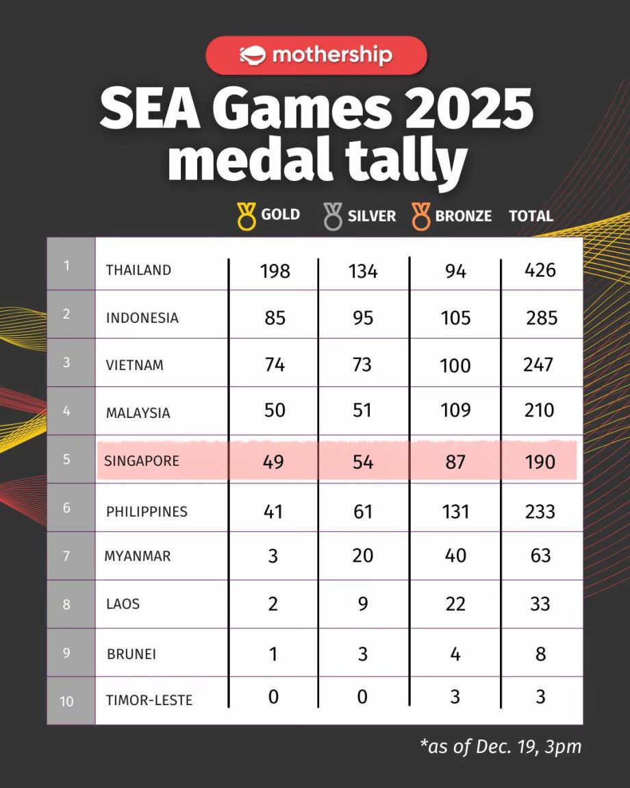 @mothershipsg As of Dec. 19, Singapore ranks 5th in gold medals, dropping one pl…