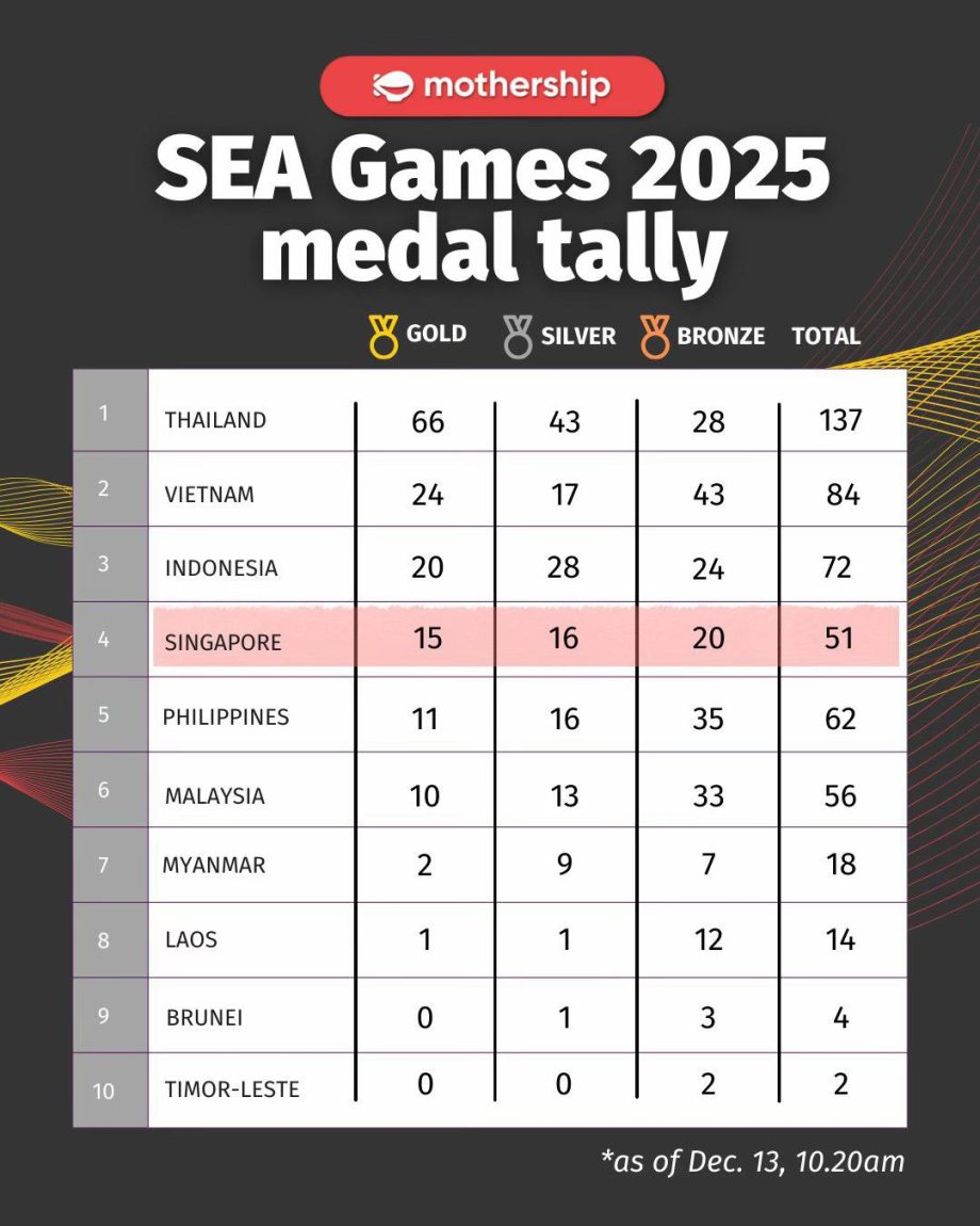 @mothershipsg Gold rush for Singapore on Dec. 12  Swimming dominated with 2 gold…