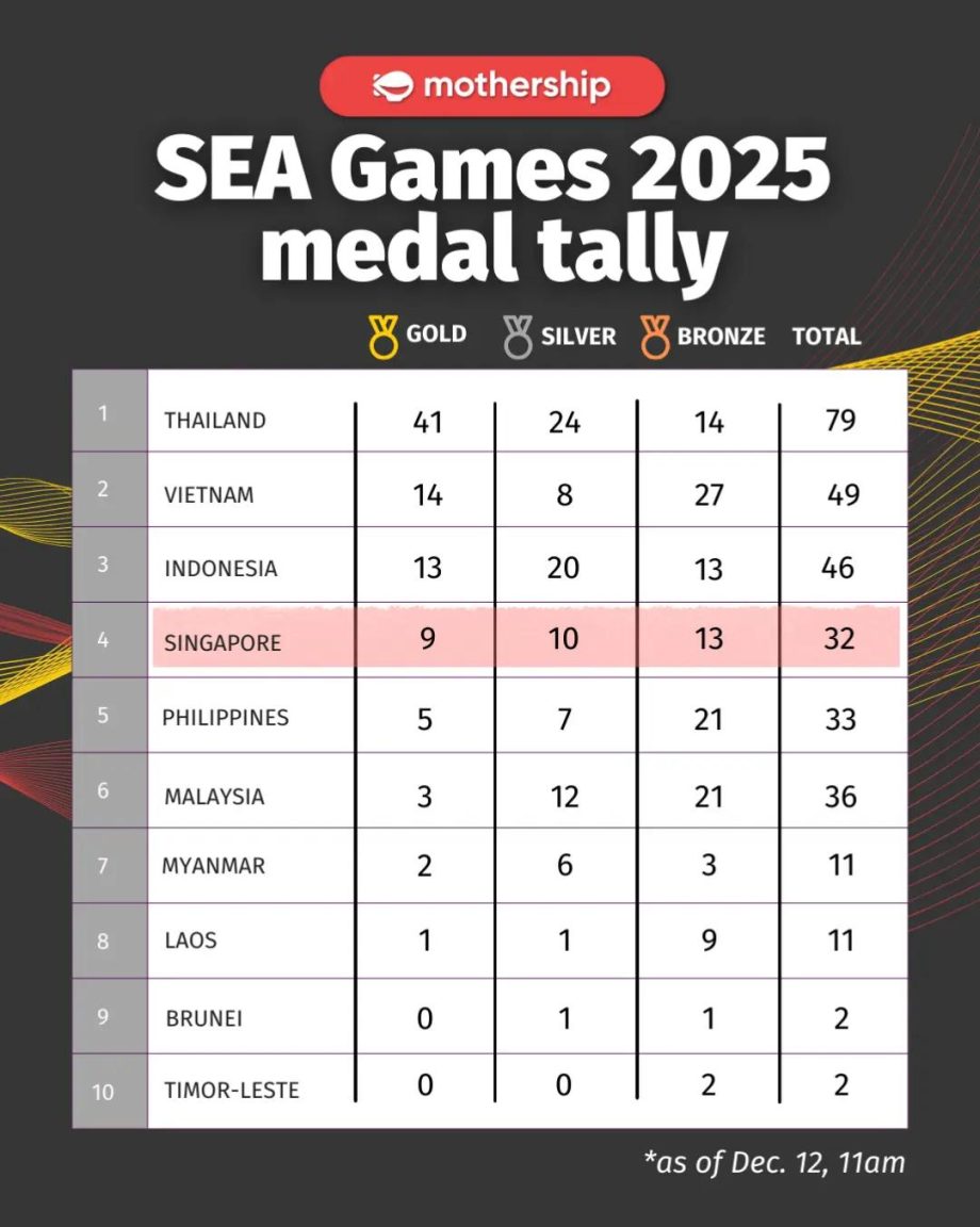 @mothershipsg Singapore added to its gold-medal tally on Dec. 11, with Shanti Pe…