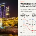 S’pore Ranked 2nd Richest Country, But Drops To 8th After Factoring In No. Of Hours Worked