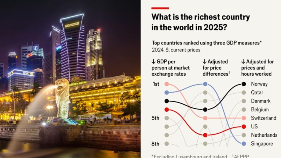 S’pore Ranked 2nd Richest Country, But Drops To 8th After Factoring In No. Of Hours Worked S’pore Ranked 2nd Richest Country, But Drops To 8th After Factoring In No. Of Hours Worked