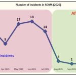 Piracy In Straits Of Malacca And Singapore Drops After