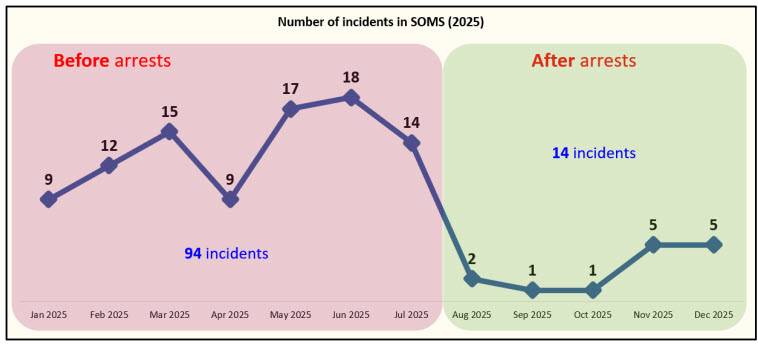 Piracy In Straits Of Malacca And Singapore Drops After Piracy In Straits Of Malacca And Singapore Drops After