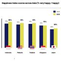 No change in happiness: Singapore stands out in latest global report