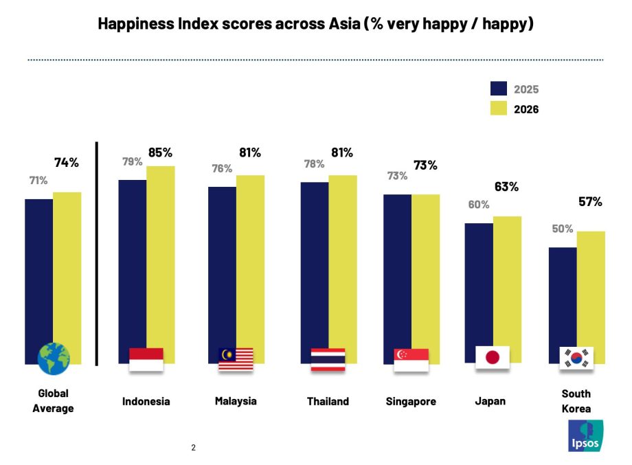 No change in happiness: Singapore stands out in latest global report