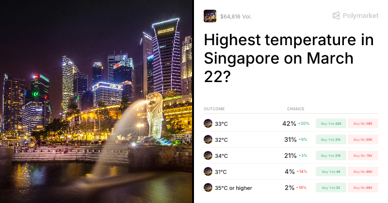 Highest temperature in Singapore on March 22? Trading Odds & Predictions (Mar. 22, 2026) Highest temperature in Singapore on March 22? Trading Odds & Predictions (Mar. 22, 2026)