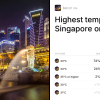 Highest temperature in Singapore on April 5? Trading Odds & Predictions (Apr. 5, 2026)