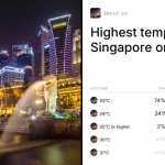 Highest temperature in Singapore on April 5? Trading Odds & Predictions (Apr. 5, 2026)