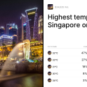 Highest temperature in Singapore on April 6? Trading Odds & Predictions (Apr. 6, 2026)