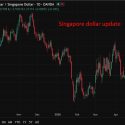 Monetary Authority of Singapore tightens policy as inflation rises, flags slower growth