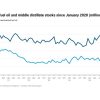 Singapore’s fuel oil inventories fell by 7% in May