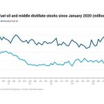 Singapore’s fuel oil inventories fell by 7% in May