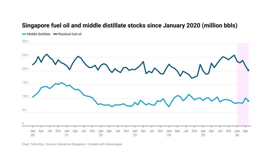 Singapore’s fuel oil inventories fell by 7% in May