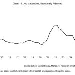 Job vacancies slump to 12-month low of 73,300