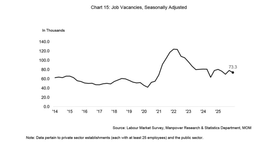 Job vacancies slump to 12-month low of 73,300 Job vacancies slump to 12-month low of 73,300