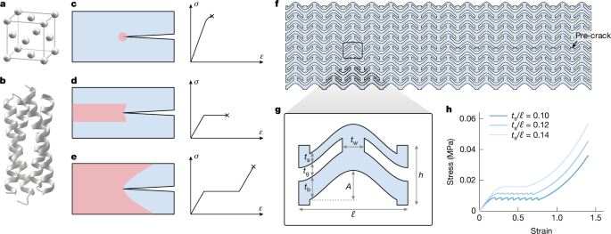 Programming fracture resistance in metamaterials via elastic instabilities Programming fracture resistance in metamaterials via elastic instabilities