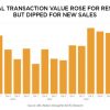 New luxury home sales sink 40.7% as launches dry up