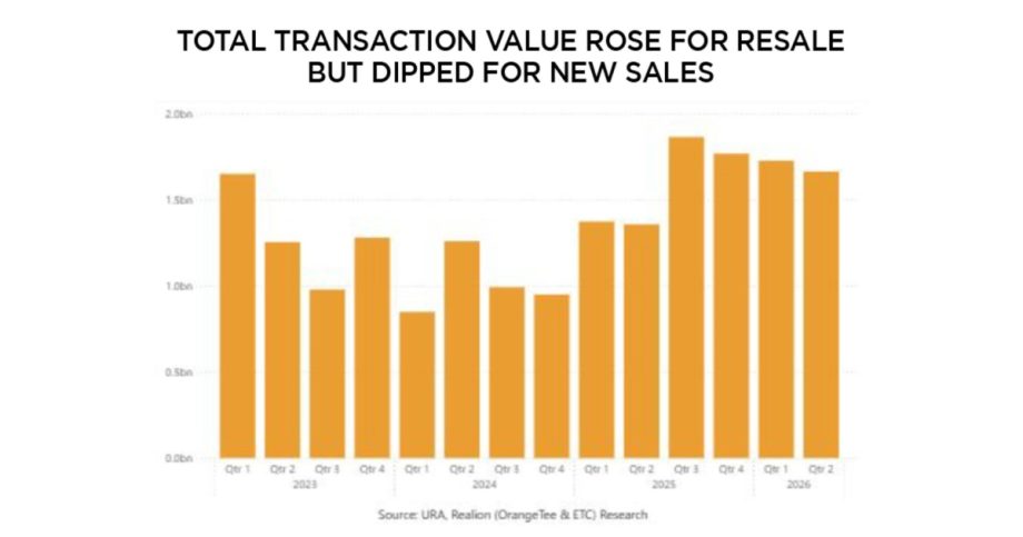 New luxury home sales sink 40.7% as launches dry up New luxury home sales sink 40.7% as launches dry up