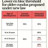 @mothershipsg The Ministry of Law (MinLaw) has proposed lower thresholds for old…