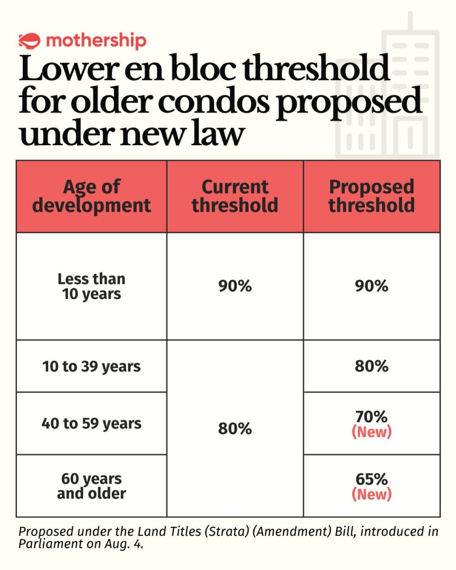 @mothershipsg The Ministry of Law (MinLaw) has proposed lower thresholds for old…