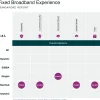 Singapore broadband providers: StarHub leads performance