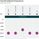 Singapore broadband providers: StarHub leads performance
