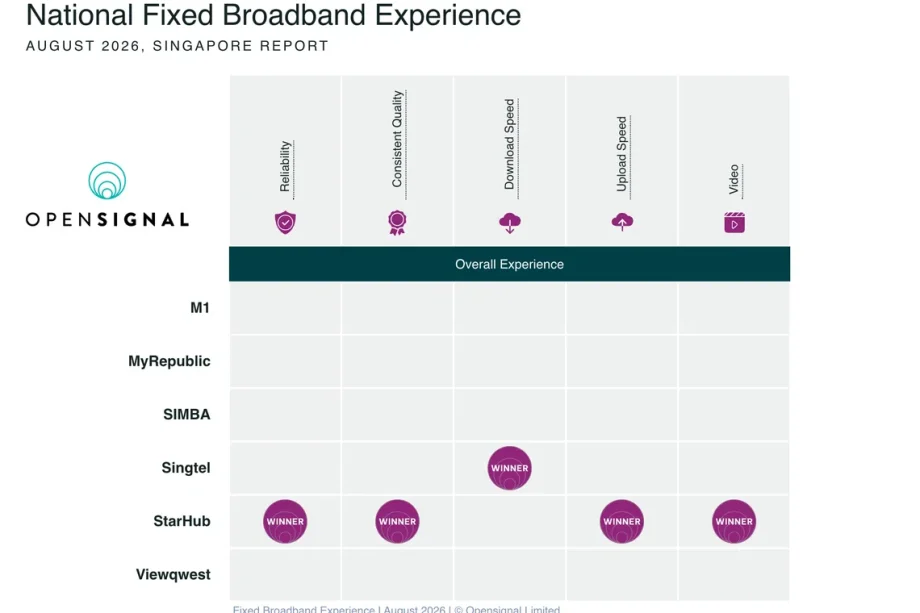 Singapore broadband providers: StarHub leads performance