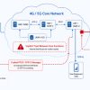 Researchers Report 84 Flaws in 4G and 5G Cores, Including a Session Hijacking Flaw