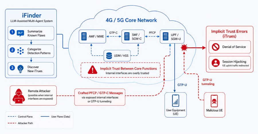 Researchers Report 84 Flaws in 4G and 5G Cores, Including a Session Hijacking Flaw Researchers Report 84 Flaws in 4G and 5G Cores, Including a Session Hijacking Flaw